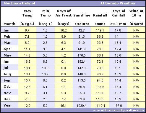 Northern Ireland Average Annual High & Low Temperatures, Precipitation, Sunshine, Frost, & Wind Speeds